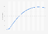 Forecast about the development of the world population from 2024 to 2100 (in billions)