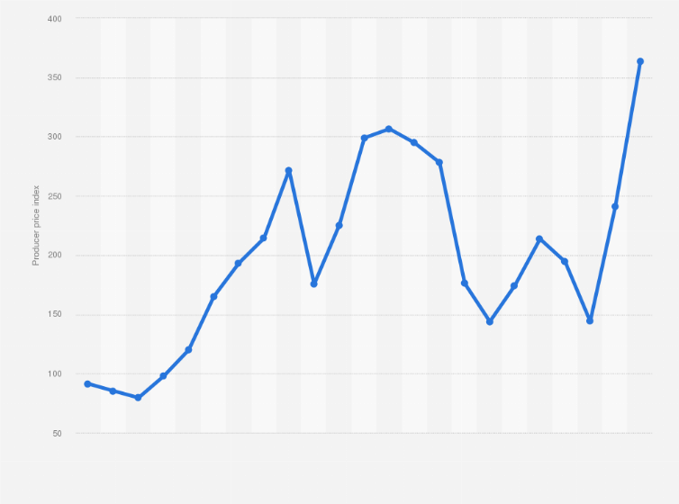 Statistic: Producer price index of petroleum products in the United States from 2000 to 2022