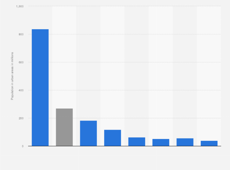 Statistic: Population in urban areas of selected countries in 2018 (in millions)