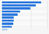 Select top global biotechnology companies based on market capitalization as of 2023 (in billion U.S. dollars)