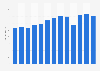 Radio advertising expenditure in the United Kingdom from 2011 to 2023 (in million GBP)