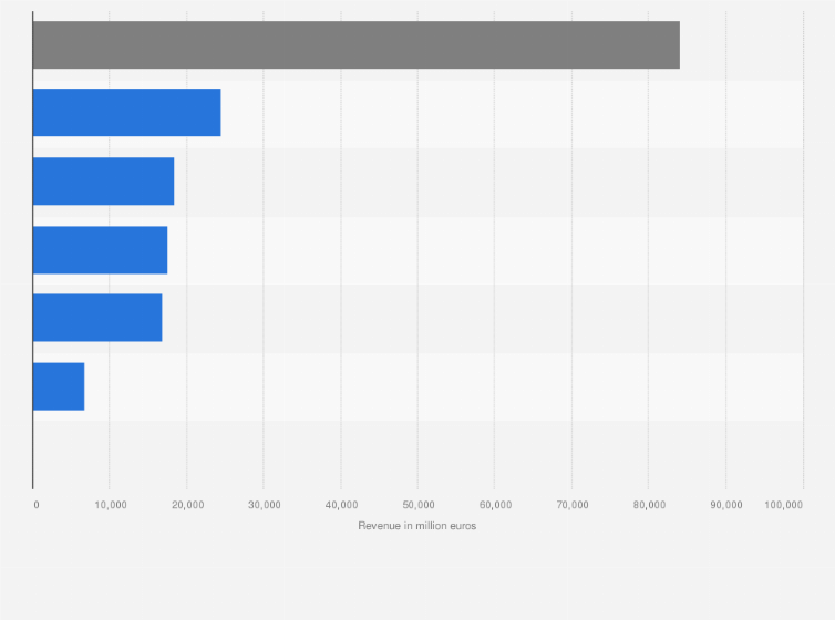 Statistic: Deutsche Post DHL Group's external revenue in FY 2024, by segment (in million euros)