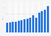 Advertising expenditure in the United Kingdom from 2010 to 2024 (in billion GBP)