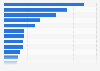 Which, if any, of the following activities do you think are likely to shorten your life expectancy?