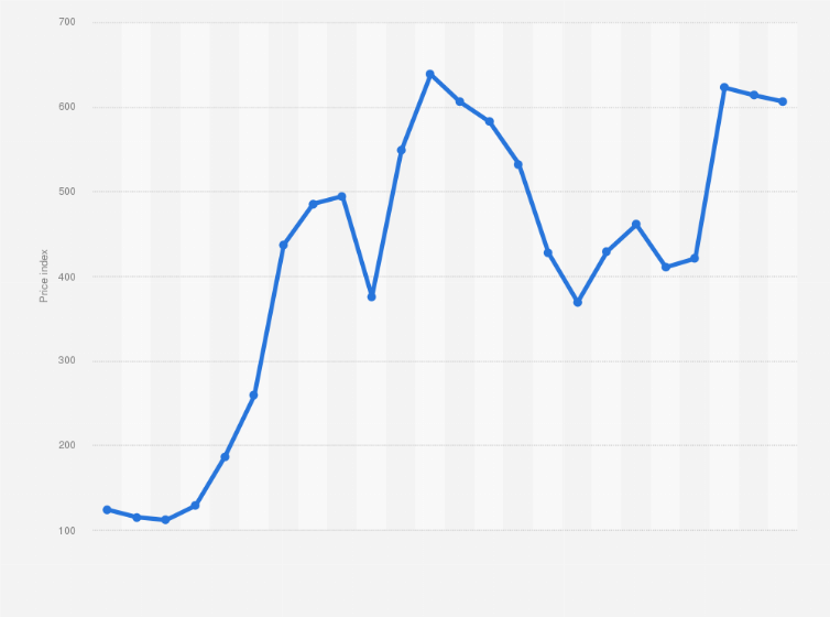 Statistic: Producer price index of copper scrap in the United States from 2000 to 2023