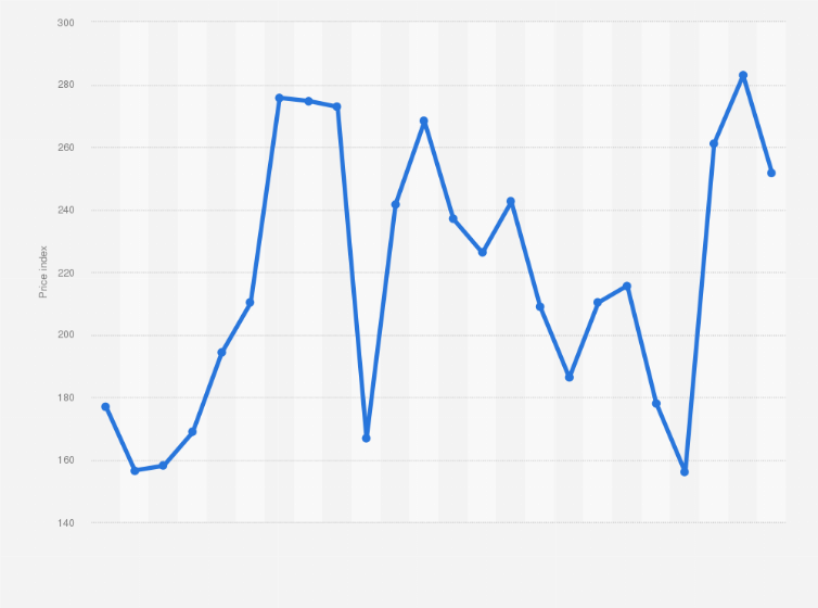 Statistic: Producer price index of aluminum scrap in the United States from 2000 to 2023
