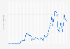 Average annual OPEC crude oil price from 1960 to 2025 (in U.S. dollars per barrel)