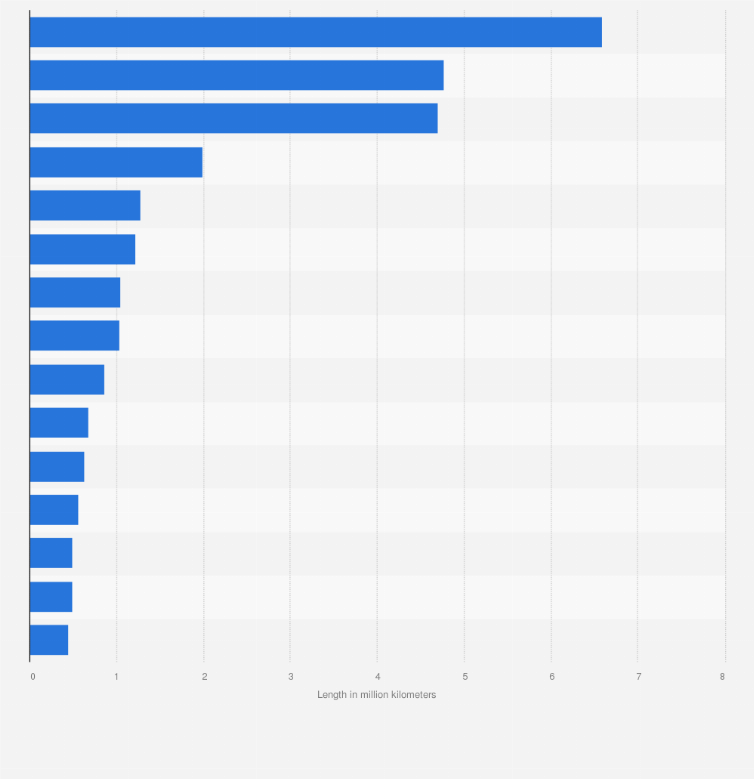 Statistic: Length of the largest road networks in the world as of 2018 (in million kilometers)