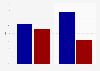 Final outcome of the 44th U.S. presidential election: Barack Obama vs. John McCain 2008