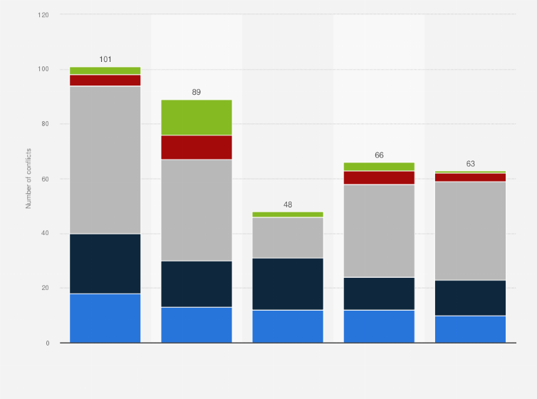 Statistic: Number of conflicts worldwide in 2023, by region and intensity of conflict