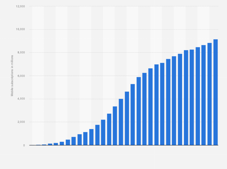 Statistic: Number of mobile (cellular) subscriptions worldwide from 1993 to 2024 (in millions)