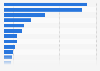 Countries with the largest number of prisoners as of February 2025 (in 1,000s)