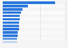 Countries with the largest number of prisoners per 100,000 of the national population, as of February 2025