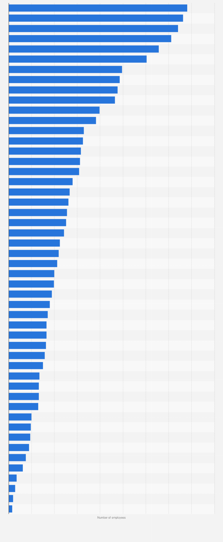 Statistic: ICT companies with the most employees worldwide in 2006