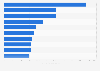 Formula One drivers with the most World Championship points as of 2025