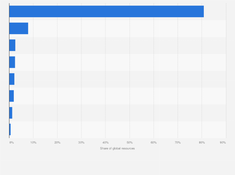 Statistic: Distribution of non-renewable energy resources worldwide in 2023, by fuel source