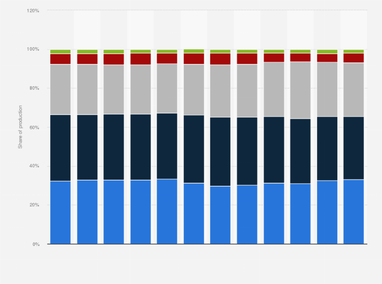 Statistic: Distribution of non-renewable energy production worldwide from 2010 to 2023, by fuel source