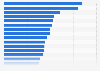 The 100 largest companies in the world ranked by revenue in 2024 (in billion U.S. dollars)
