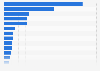 Ranking of the largest development aid donors in 2022 (in billion U.S. dollars)