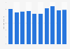 Revenue of Hitachi, Ltd. from fiscal year 2015 to 2024 (in trillion Japanese yen)