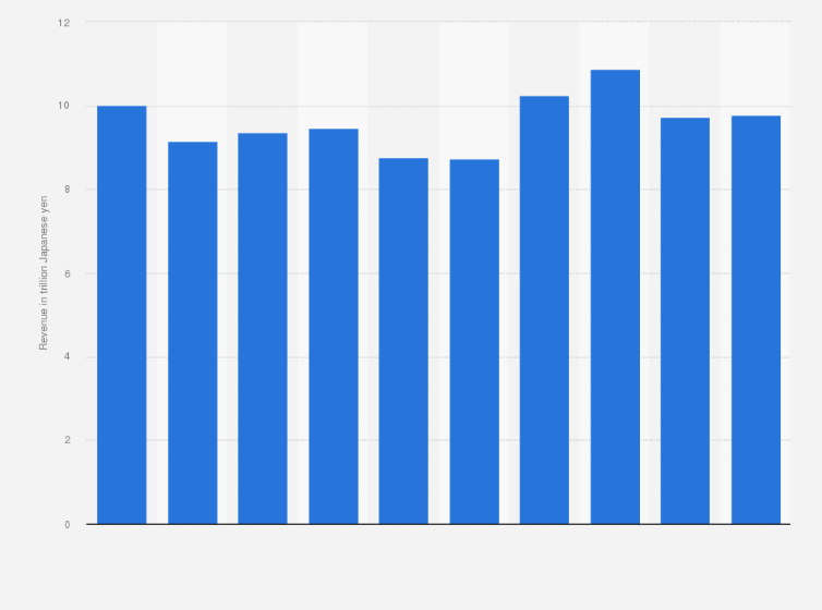 Statistic: Revenue of Hitachi, Ltd. from fiscal year 2015 to 2024 (in trillion Japanese yen)