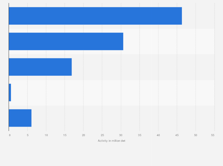 Statistic: Tanker-building activity in selected countries as of May 2016 (in million dwt)