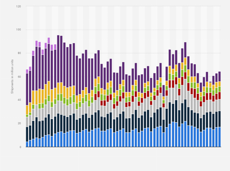 Statistic: Personal computer (PC) vendor shipments worldwide from 2009 to 2024, by quarter (in million units)