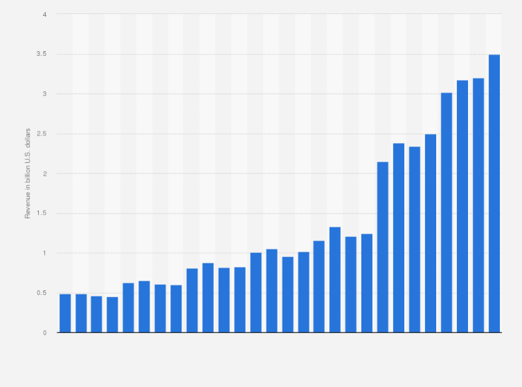 Statistic: Apple's revenue from sales of iPod accessories and products in the  iTunes Store, App Store and iBookstore* from 1st quarter 2006 to 4th quarter 2012 (in billion U.S. dollars)