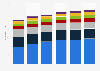 Primary energy consumption worldwide from 2010 to 2023, by region (in exajoules) 