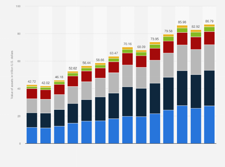 Statistic: Assets of high net worth individuals (HNWIs) worldwide from 2010 to 2023, by region (in trillion U.S. dollars)