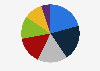 Distribution of BASF's revenue in 2024, by segment