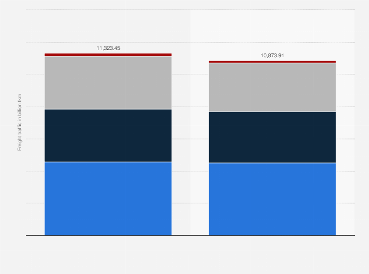 Statistic: Global rail freight traffic from 2019 to 2020, by region (in billion tonne kilometers)