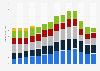 Intel revenue worldwide from 2011 to 2024, by region (in billion U.S. dollars)