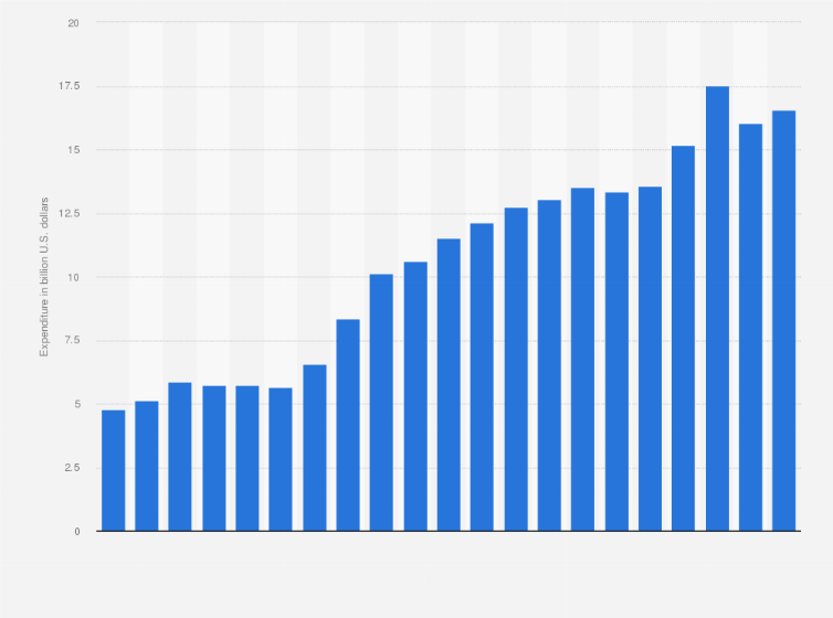 Statistic: Intel research and development expenditure from 2004 to 2024 (in billion U.S. dollars)