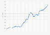 Australia: Gross domestic product (GDP) in current prices from 1987 to 2030 n billion U.S. dollars)