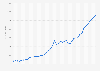 Poland: Gross domestic product (GDP) at current prices from 1987 to 2029 (in billion U.S. dollars)