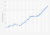 Switzerland: Gross domestic product (GDP) in current prices from 1987 to 2029 (in billion U.S. dollars)