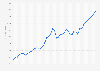 Gross domestic product (GDP) in current prices of the United Kingdom (UK) from 1987 to 2029 (in billion U.S. dollars)