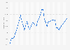 Japan: Gross domestic product (GDP) per capita in current prices from 1987 to 2030 (in U.S. dollars)