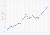 Gross domestic product (GDP) per capita of the United Kingdom (UK) in current prices from 1987 to 2030 (in U.S. dollars)
