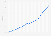 Gross domestic product (GDP) per capita in the United States in current prices from 1987 to 2030 (in U.S. dollars)