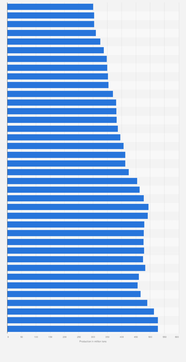 Statistic: United States: crude oil production from 1971 to 2008 (in million tons)