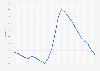 Greece: Unemployment rate from 1999 to 2023