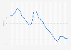 Japan: Unemployment rate from 1999 to 2023