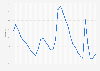 United States: Unemployment rate from 1999 to 2024