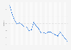 Russia: Unemployment rate from 1999 to 2023