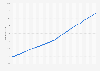 Australia: Total population from 1980 to 2030 (in millions)