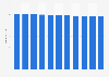 Japan: Total population from 2020 to 2030 (in millions)