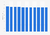 Poland: Total population from 2020 to 2030 (in million inhabitants)