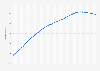 Total population of China from 1980 to 2024 with forecasts until 2030 (in millions)
